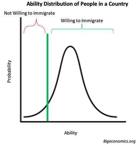 immigrant selection effects graph