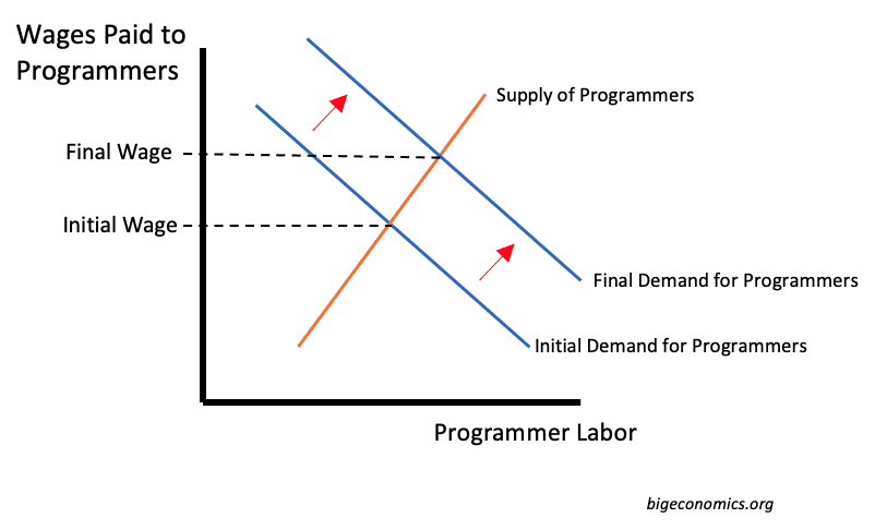 Image demonstrates how an increase in demand for a job will raise wages.