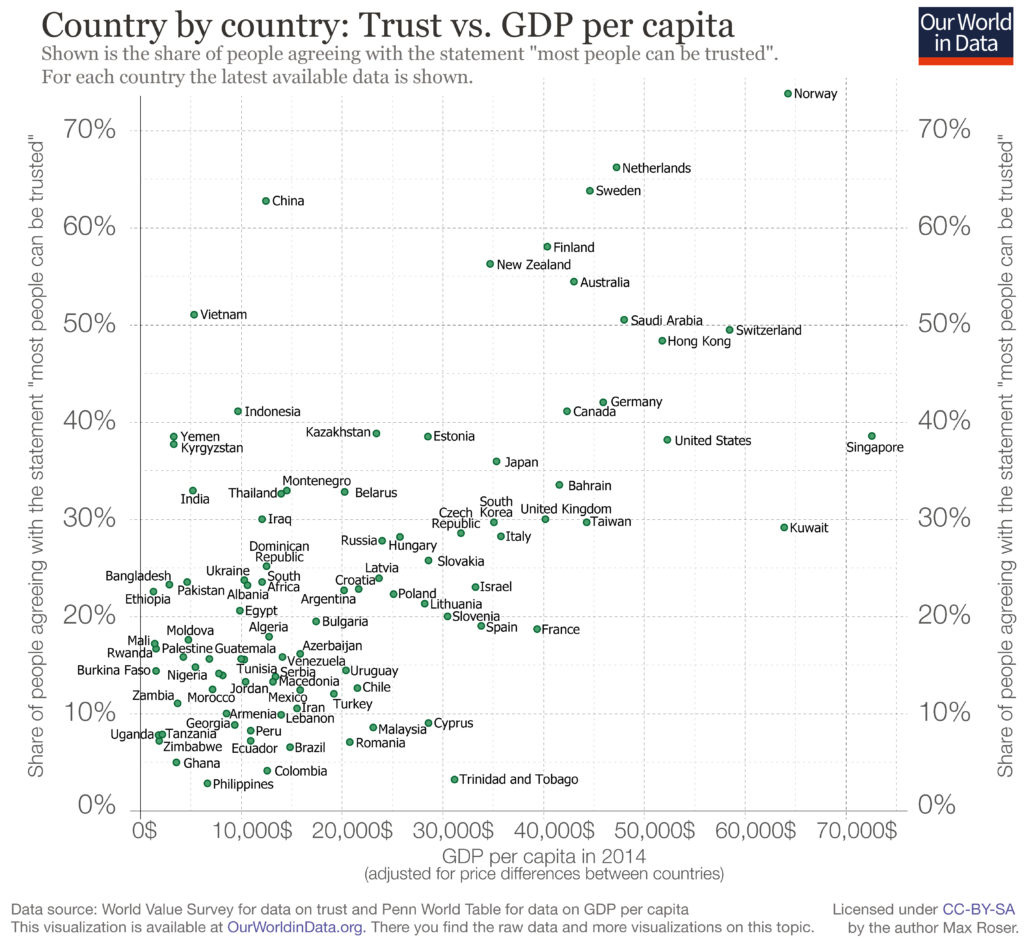 Culture and economic growth. Countries with higher trust levels have higher GDP.