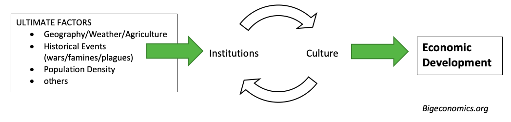 Relationship between institutions, culture, and economic development