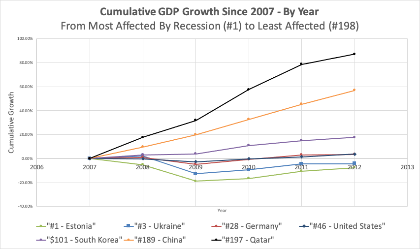 Change in GDP Financial Crisis