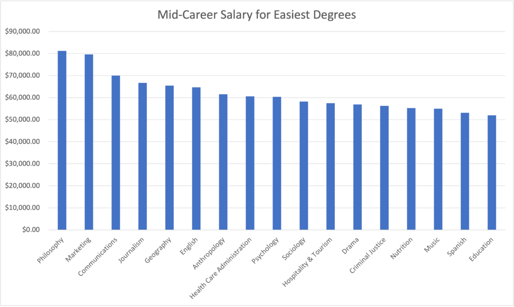 chart of annual salary by major at middle of career