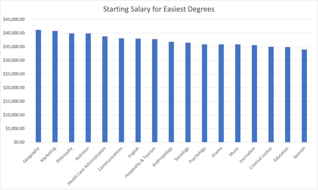 chart of annual salary by major at start of career